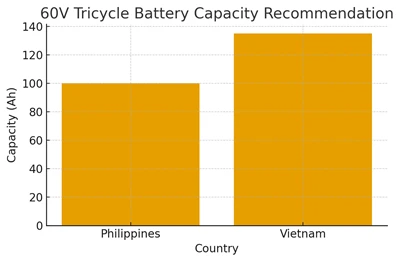 แบตเตอรี่ Tricycle 60V: สเป็ค, Market Fit & ROI (คู่มือฟิลิปปินส์และเวียดนาม)